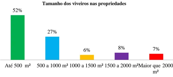 Figura 9. Resultados das entrevistas para o tamanho dos viveiros adotados nas propriedades de piscicultura