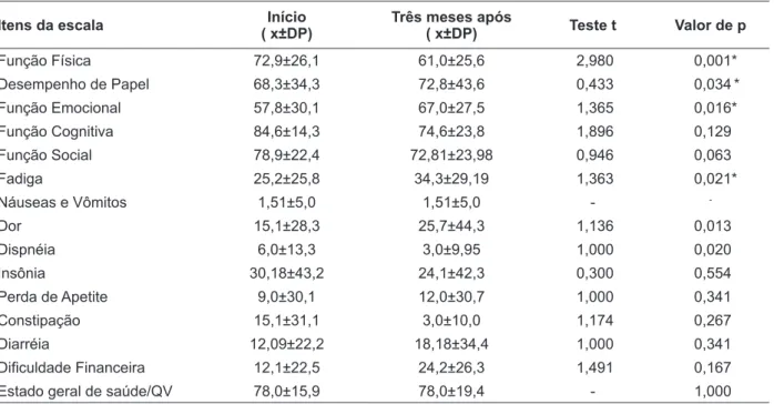 Tabela 2 - EORTC QLQ C30 dos sujeitos com câncer de intestino, avaliados no início e três meses  após tratamento