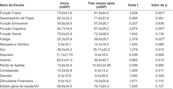 Tabela 3 - EORTC QLQ C30 dos sujeitos tratados de câncer de mama e câncer de intestino, avaliados  no início e três meses após tratamento