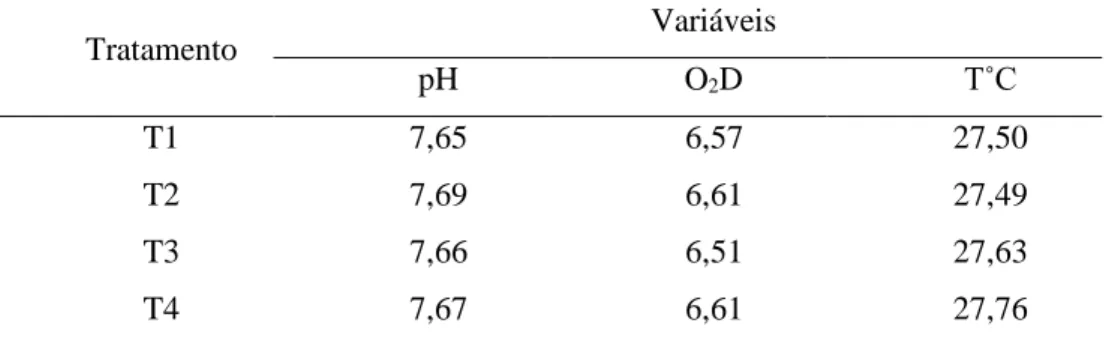 Tabela 1 - Valores médios das variáveis físico-químicas da água para cada tratamento 