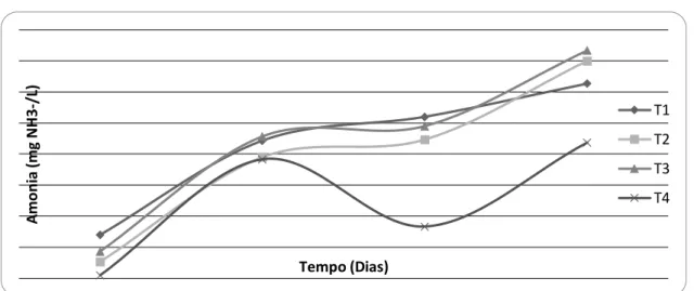 Figura 1 – Concentração da amônia nos tratamentos durante o experimento 