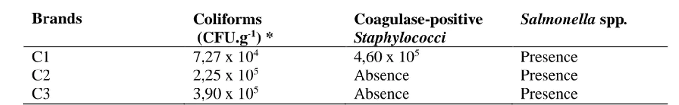 Table  1.  Bacterial  counting  for  coliforms,  coagulase-positive  Staphylococci  and  Salmonella  sp