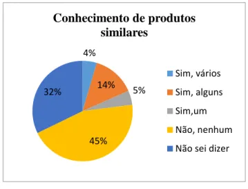 Gráfico 2 – Conhecimento de produtos similares. 