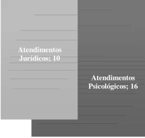 Figura 2: Número de Atendimentos Psicológicos e Jurídicos no ano de 2017.