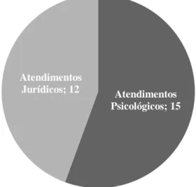 Figura 3: Descrição dos atendimentos Psicológicos e Jurídicos no ano de 2018 Fonte: CAM/Ponta Porã, MS, (2019) 