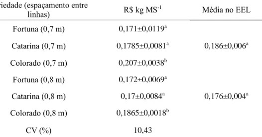 Tabela 5 – Custo médio estimado de produção por kg massa seca das variedades de polinização aberta da  Epagri 