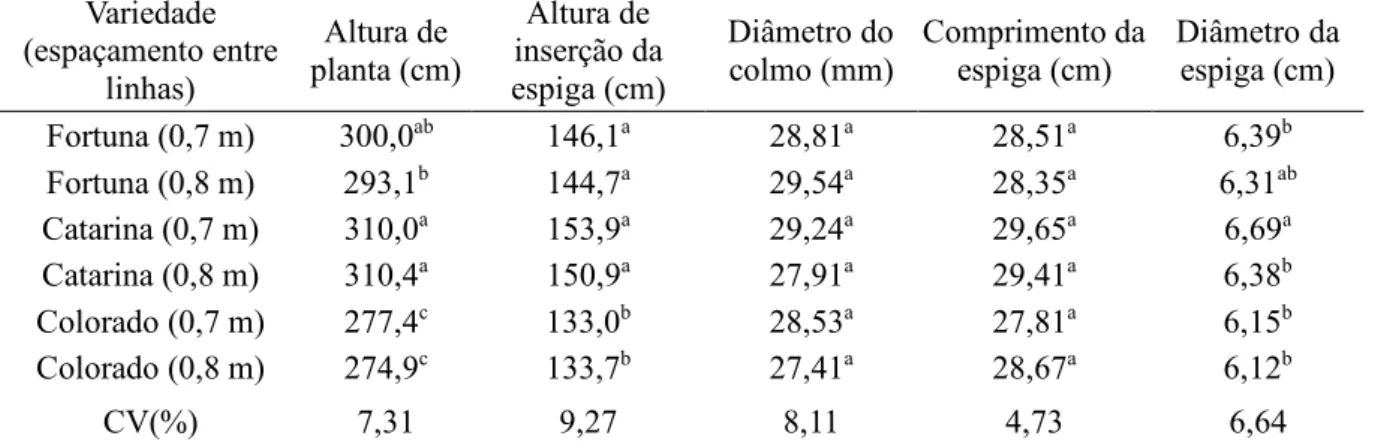 Tabela 2 – Principais caracteres agronômicos observados nas variedades de polinização aberta da Epagri  Variedade  (espaçamento entre  linhas)  Altura de  planta (cm)  Altura de  inserção da  espiga (cm)  Diâmetro do colmo (mm)  Comprimento da espiga (cm) 