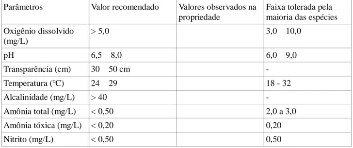 Tabela 1. Faixa adequada dos parâmetros de água com o objetivo de criação de peixes. 