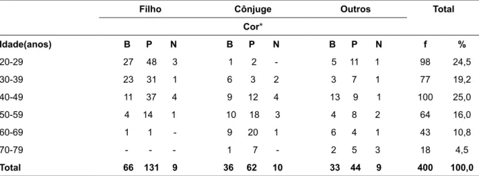 Tabela 1 - Distribuição dos familiares segundo a cor, a idade e o vínculo com a pessoa hipertensa