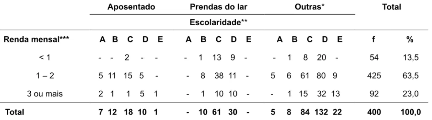 Tabela 2 - Distribuição dos familiares segundo ocupação, escolaridade e renda mensal. Fortaleza- Fortaleza-CE, 2005.