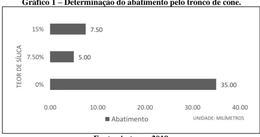 Gráfico 1 – Determinação do abatimento pelo tronco de cone. 