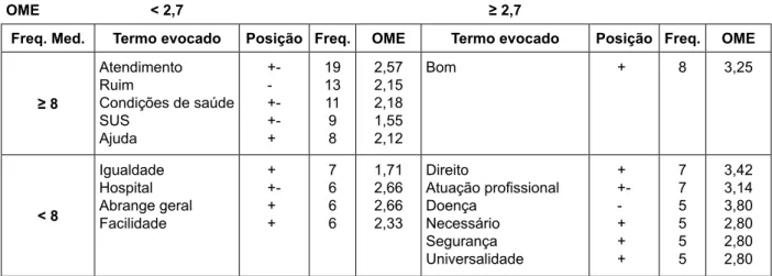 Figura 2 - Estrutura da representação social do sub-grupo de proissionais acima de 50 anos