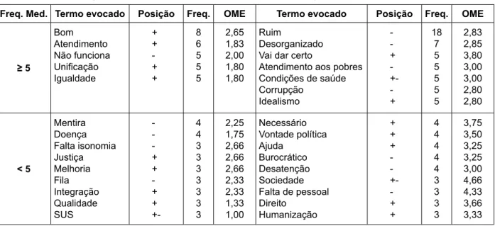 Figura 3 - Estrutura da representação social do subgrupo de proissionais com idade igual ou menor  que 50 anos