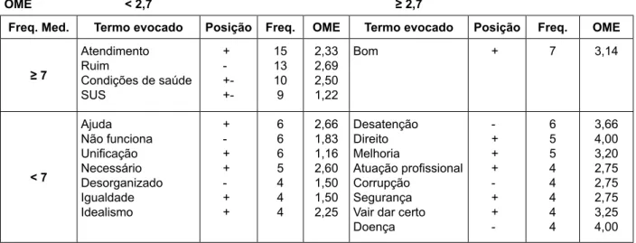 Figura 5 - Estrutura da representação social do subgrupo de proissionais desenvolvendo função  operacional nas instituições de saúde