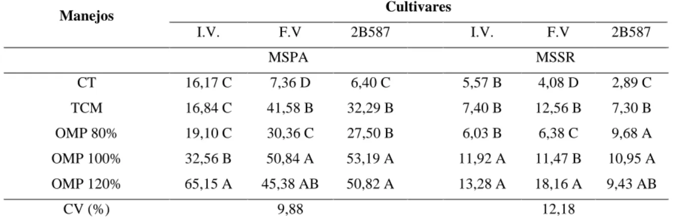 Tabela  7.  Valores  de  Massa  Seca  da  Parte  Aérea  –  MSPA  (g.planta -1 )  e  Massa  Seca  do  Sistema  Radicular –  MSSR (g.planta -1 ) de três cultivares de milho (Impacto Viptera (I.V.), Feroz Viptera (F.V) e 2B587) aos 57 DAS,  submetidas a difer