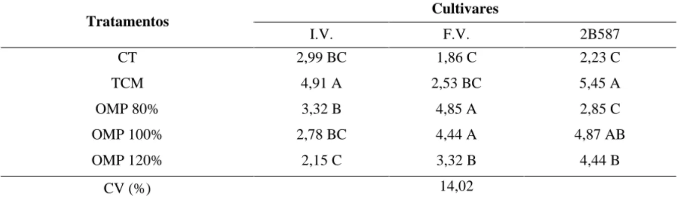 Tabela  8.  Relação  MSPA/MSSR  de  três  cultivares  de  milho  (Impacto  Viptera  (I.V.),  Feroz  Viptera  (F.V)  e  2B587) aos 57 DAS, submetidas a diferentes manejos de adubação