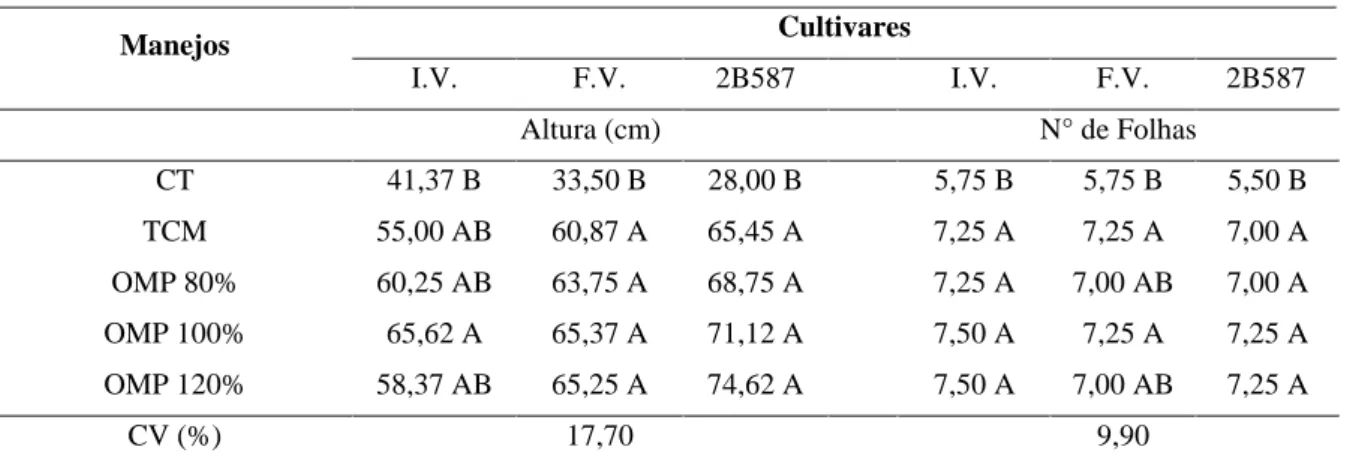 Tabela 3. Valores de altura (cm) e número de folhas de três cultivares de milho (Impacto Viptera (I.V.), Feroz  Viptera (F.V) e 2B587) aos 42 DAS, submetidas a diferentes manejos de adubação