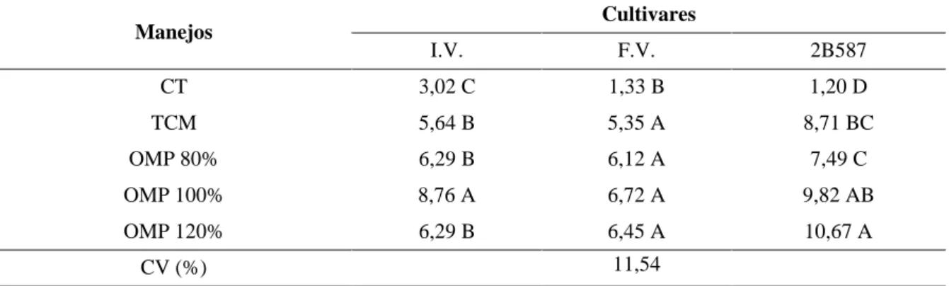 Tabela 4. Valores de Massa Seca da Parte Aérea – MSPA (g.planta -1 ) de três cultivares de milho (Impacto Viptera  (I.V.), Feroz Viptera (F.V) e 2B587) aos 42 DAS, submetidas a diferentes manejos de adubação