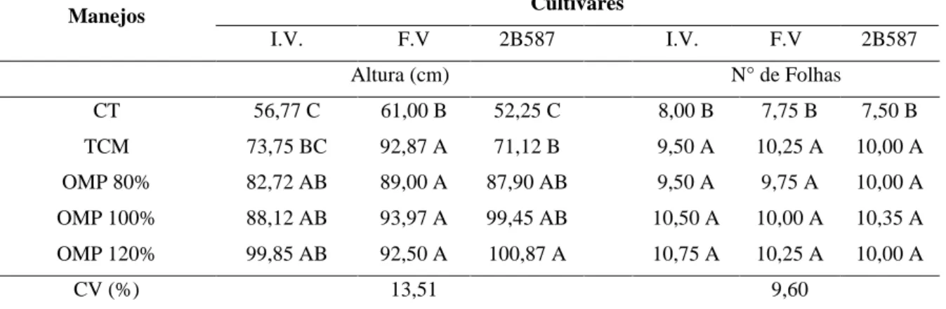 Tabela 6. Valores de altura (cm) e número de folhas de três cultivares de milho (Impacto Viptera (I.V.), Feroz  Viptera (F.V) e 2B587) aos 57 DAS, submetidas a diferentes manejos de adubação
