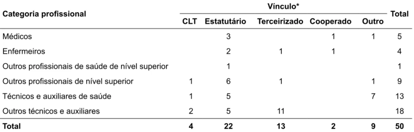 Tabela 1 – Distribuição dos trabalhadores de saúde mental dos CAPS, segundo a categoria proissional  e o vínculo empregatício