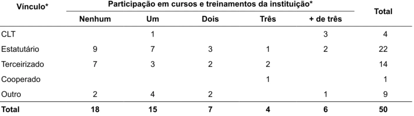 Tabela 2 - Distribuição dos trabalhadores de saúde mental dos CAPS, conforme o vínculo empregatício  e a participação em cursos oferecidos pela instituição