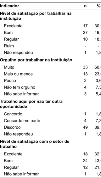 Tabela 5 - Satisfação dos trabalhadores de saúde  mental  dos  CAPS  por  trabalhar  na  instituição