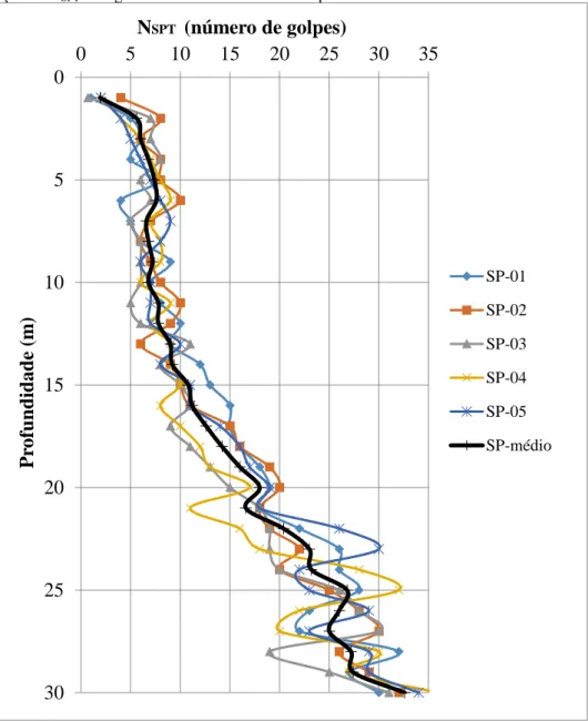 Figura 5 – Avanço dos N SPT ’s originais e dos SPT’s médios em profundidade 