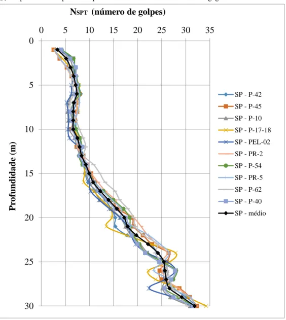 Figura 6 – N SPT ’s representativos para cada pilar submetido a ECD obtidos via krigagem ordinária 