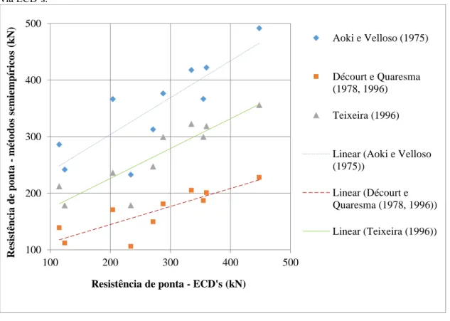 Figura 7 – Dispersão dos resultados de resistência de ponta via metodologias semiempíricas relacionados com os  obtidos via ECD’s
