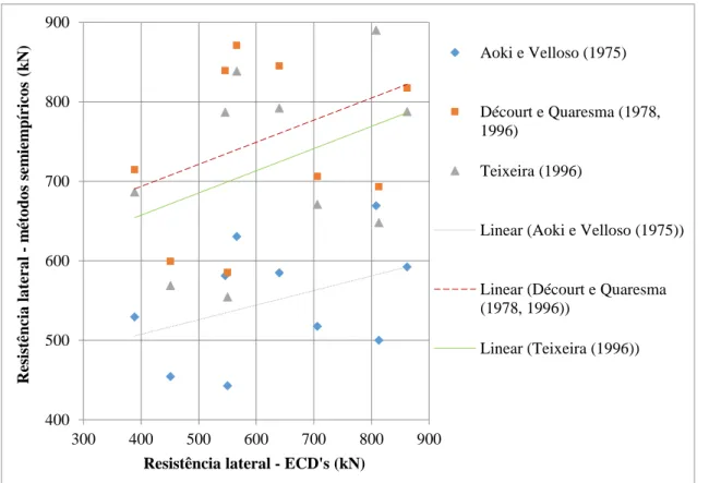 Figura 8 – Dispersão dos resultados de resistência lateral via metodologias semiempíricas relacionados com os obtidos  via ECD’s