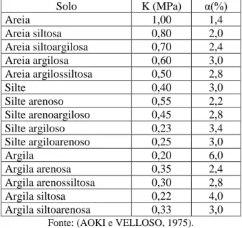 Tabela 2 – Coeficientes de conversão K e razões de atrito α   Solo  K (MPa)  α(%)  Areia  1,00  1,4  Areia siltosa  0,80  2,0  Areia siltoargilosa  0,70  2,4  Areia argilosa  0,60  3,0  Areia argilossiltosa  0,50  2,8  Silte  0,40  3,0  Silte arenoso  0,55