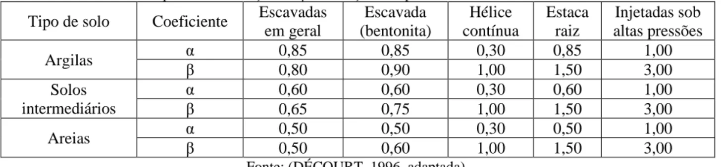 Tabela 4 – Coeficientes empíricos de correção α e β em função do tipo de solo e estaca   Tipo de solo  Coeficiente  Escavadas 