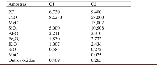 Tabela 1 – Composição química das amostras de calcários 