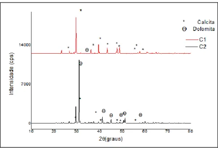 Figura 4 – Difratogramas de raios-x das amostras de calcário 