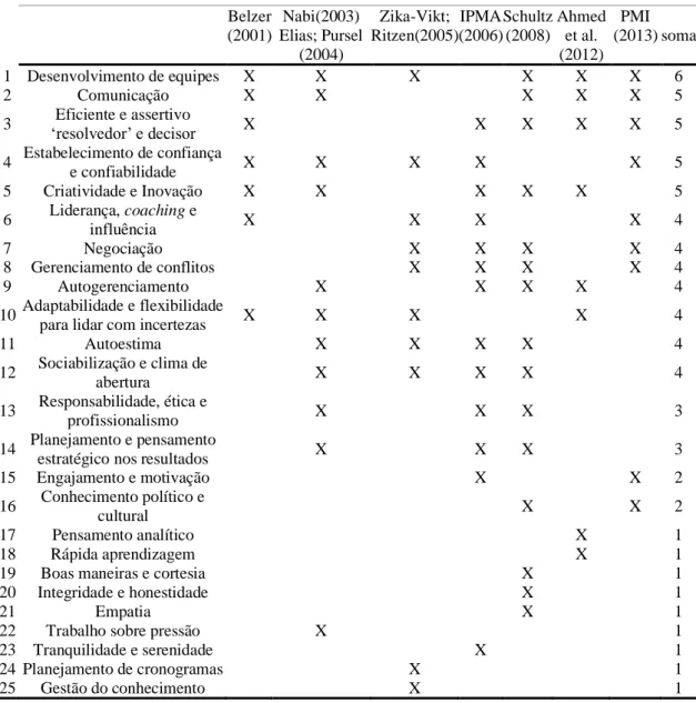 Tabela 1- Soft skills  Belzer  (2001)  Nabi(2003)  Elias; Pursel  (2004)  Zika-Vikt;  Ritzen(2005)  IPMA  (2006)  Schultz (2008)  Ahmed et al