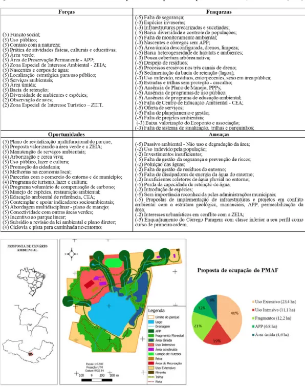 Figura 1. Cenário ambiental para o Parque Municipal Arnulpho Fioravanti, Dourados (MS)