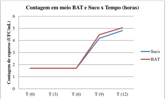 Figure 1 - Spore count obtained through tests with BAT culture medium and orange juice reconstituted at 45 ºC  as a function of incubation time (0, 3, 6, 9 and 12 hours) 
