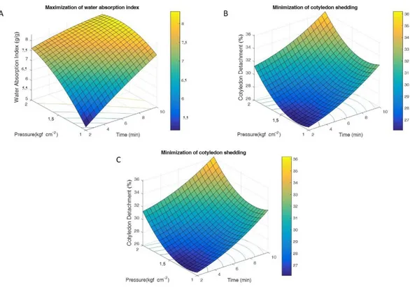 Figure 1. Response surface of: A-Maximization of water absorption index; B- minimization of cotyledon  shedding; C- Maximization of gelatinization, during the cooking of quinoa with saturated steam