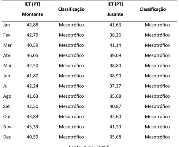 Tabela 3: Cálculo mensal do IET e sua classificação. 
