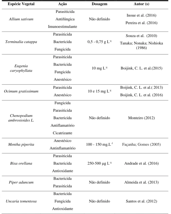 Tabela 1: Plantas com potencial fitoterápico para a utilização no tratamento de enfermidades em  criação do tambaqui