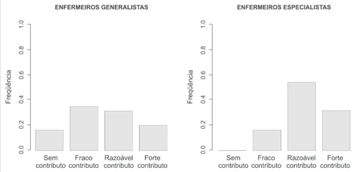 Figura 7 - Representação gráfica dos contributos da formação na coordenação de equipas de saúde dos profissionais de enfermagem em unidades de saúde na Cidade do Porto (Portugal), no período de agosto-setembro/ 2005.