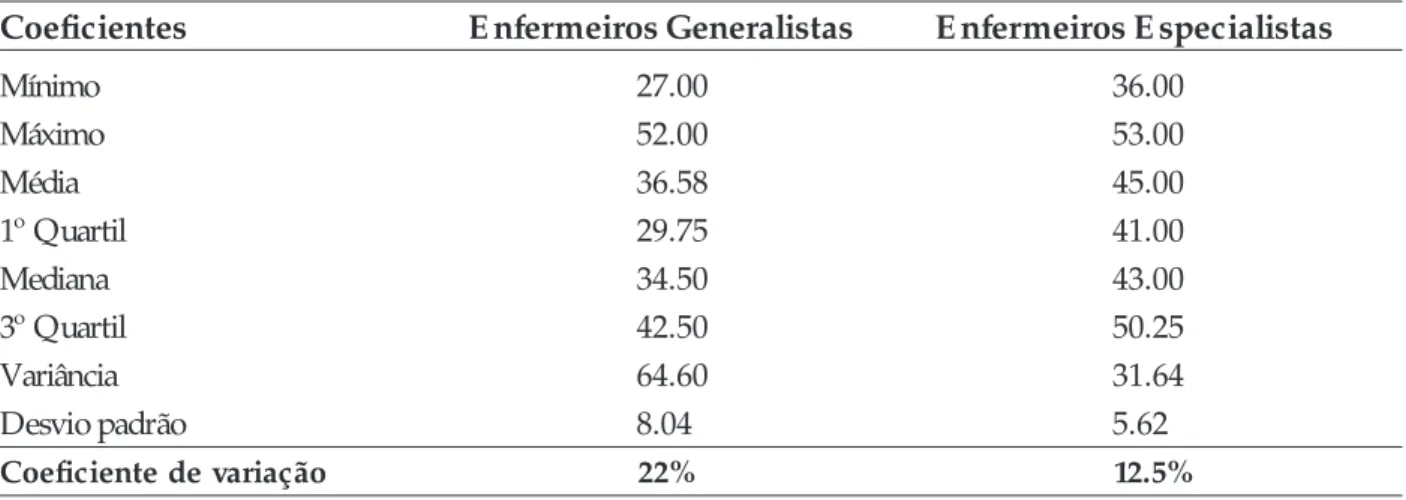 Tabela 1 - Caracterização da idade dos profissionais de enfermagem em unidades de saúde na Cidade do Porto (Portugal), no período de agosto-setembro/ 2005.