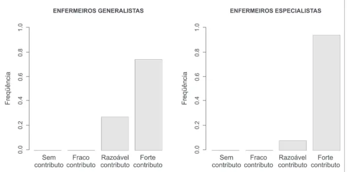 Figura 3 - Representação gráfica dos contributos da formação na aplicação de conhecimentos e técni- técni-cas adequadas às situações de cuidados dos profissionais de enfermagem em unidades de saúde na Cidade do Porto (Portugal), no período de agosto-setemb