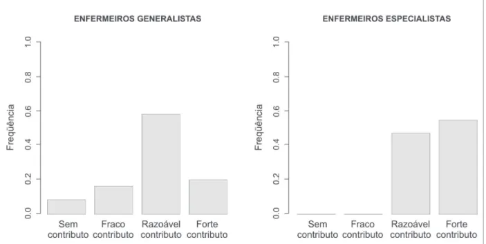 Figura 5 - Representação gráfica dos contributos da formação no planeamento e organização de actividades de formação dos profissionais de enfermagem em unidades de saúde na Cidade do Porto (Portugal), no período de agosto-setembro/ 2005.