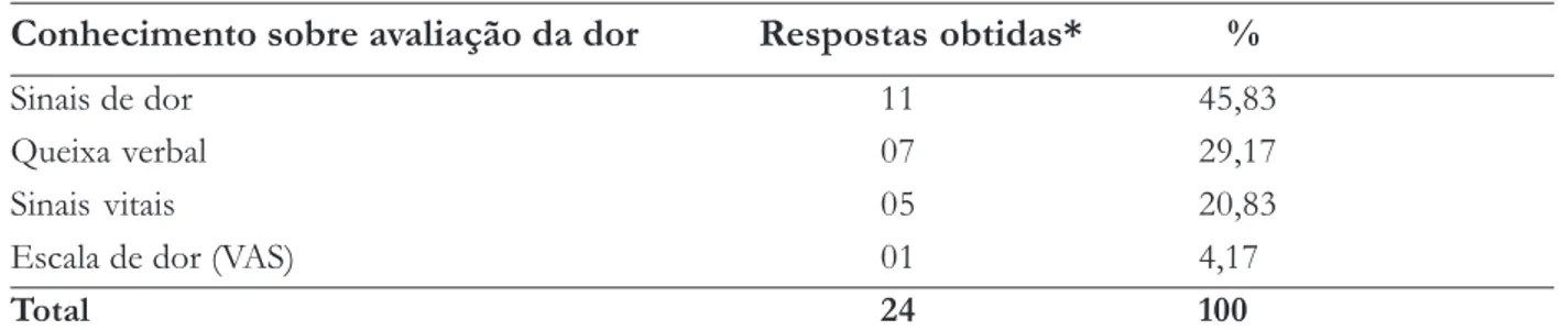 Tabela 1 - Análise do conhecimento sobre a avaliação da dor na UTI. Erechim - RS, 2005.