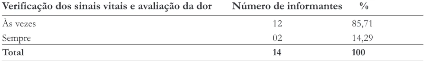 Tabela 2 - Verificação dos sinais vitais e a avaliação da dor. Erechim - RS, 2005.