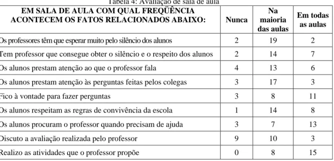 Tabela 4: Avaliação de sala de aula  EM SALA DE AULA COM QUAL FREQÜÊNCIA 