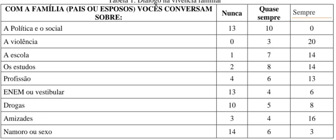 Tabela 1: Diálogo na vivência familiar  COM A FAMÍLIA (PAIS OU ESPOSOS) VOCÊS CONVERSAM 