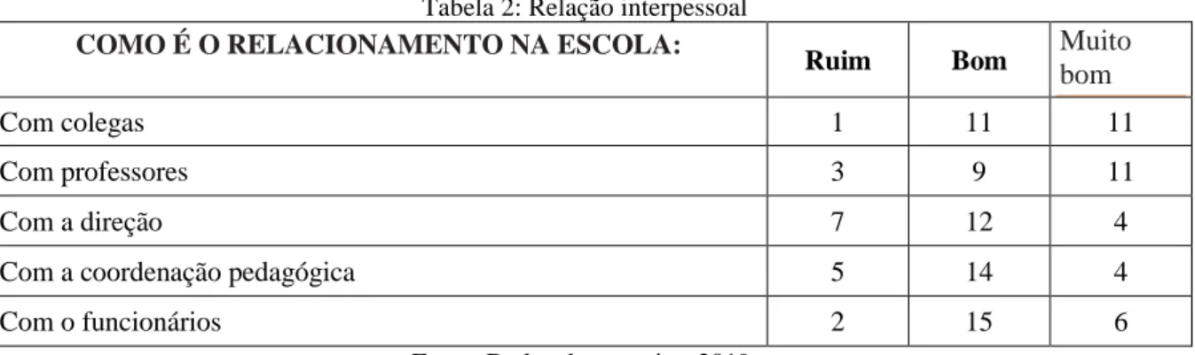 Tabela 2: Relação interpessoal  COMO É O RELACIONAMENTO NA ESCOLA: 