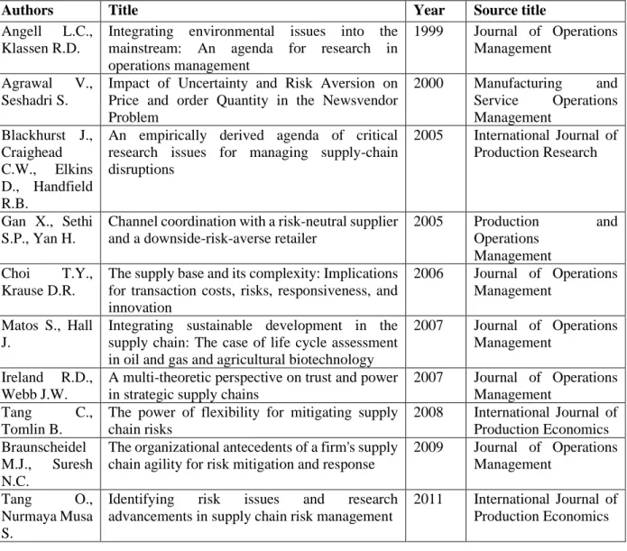 Table 2 – Most cited papers in the analyzed group 